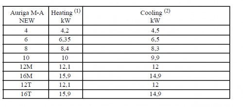WESTEN AURIGA-A  12T Inverteres levegő-víz monoblokk hőszivattyú