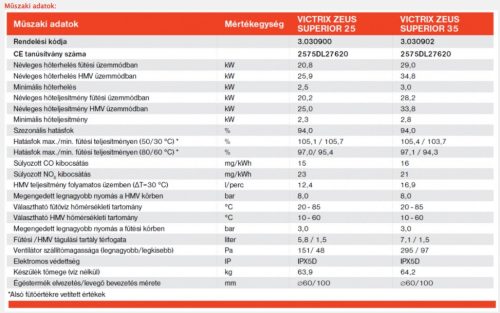 Immergas VICTRIX ZEUS SUPERIOR 35 Fali beépített tárolós kombi 