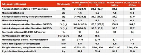 Immergas VICTRIX TERA V2 28 kombi, kondenzációs, zárt égésterű gázkészülék (csomagolás sérült)