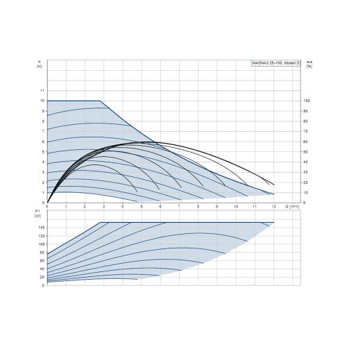 GRUNDFOS Magna3 25-100 keringető szivattyú 6/4” 230 V